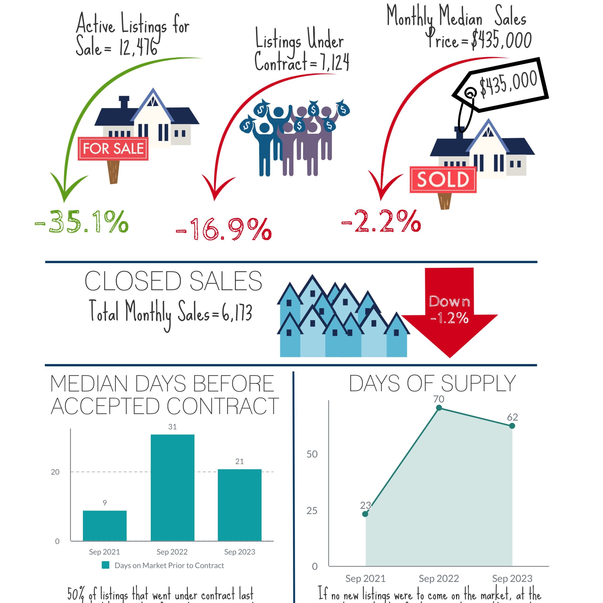 Scottsdale Realestate update September 2023 Daniel Bartalits Realtor